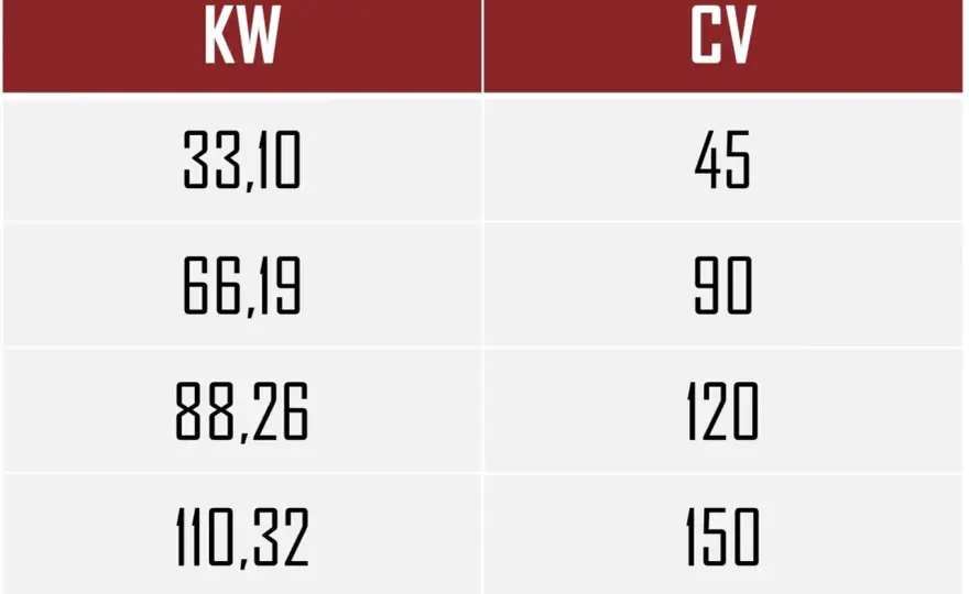 Caballos de potencia - ¿Cuánto valen hp, CV y kW en motos?