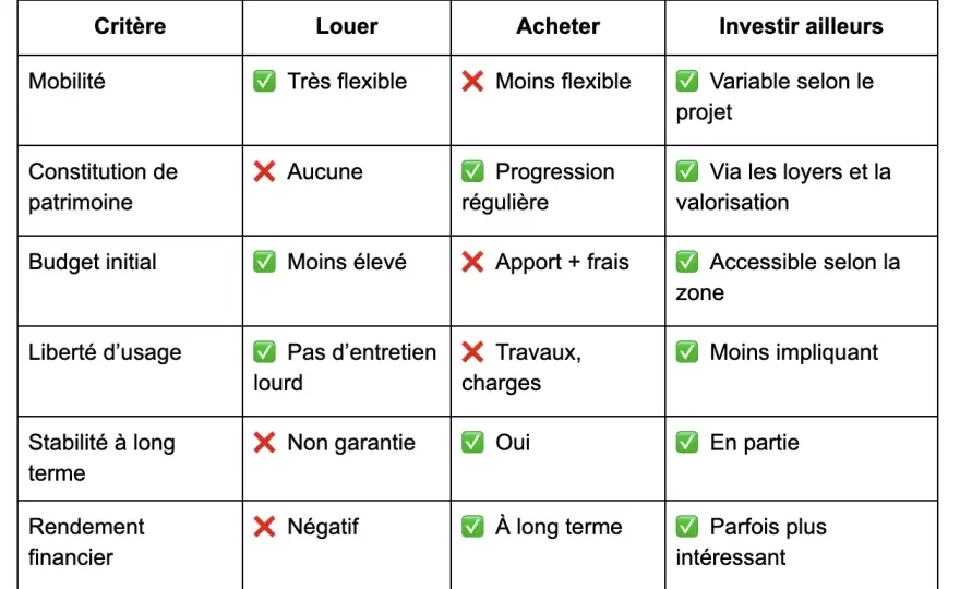 Acheter ou louer un logement - comment trancher sans se tromper