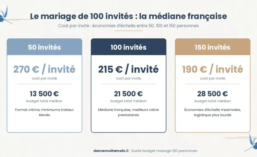 Prix repas mariage - Évitez les pièges du budget !