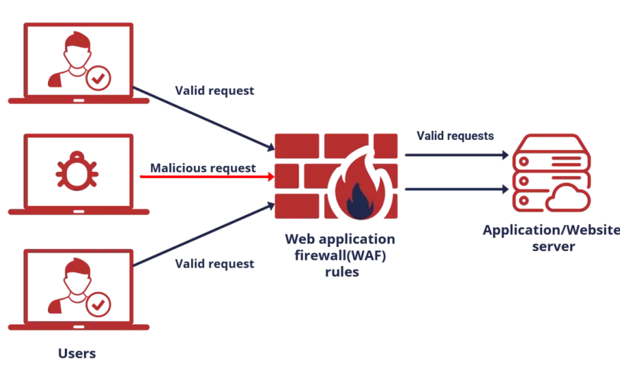 AWS WAF – Przewodnik po Web Application Firewall