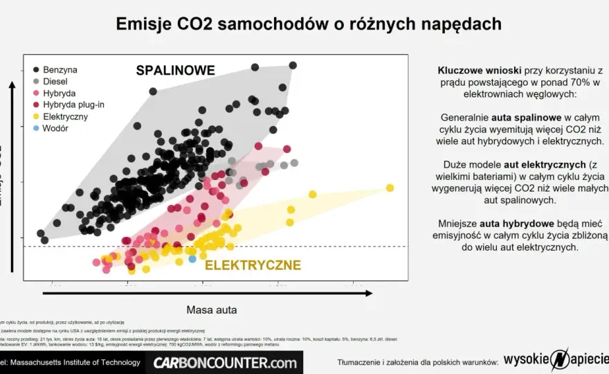 Elektromobilność w Polsce - czy to ma sens dla Ciebie?