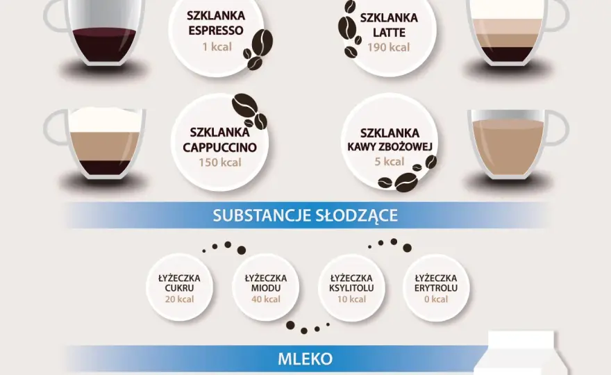 Ile kalorii ma latte? Odkryj ukryte bomby i pij fit kawę!