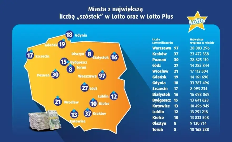 Ile w Lotto? Aktualna kumulacja, wygrane, podatki i szanse