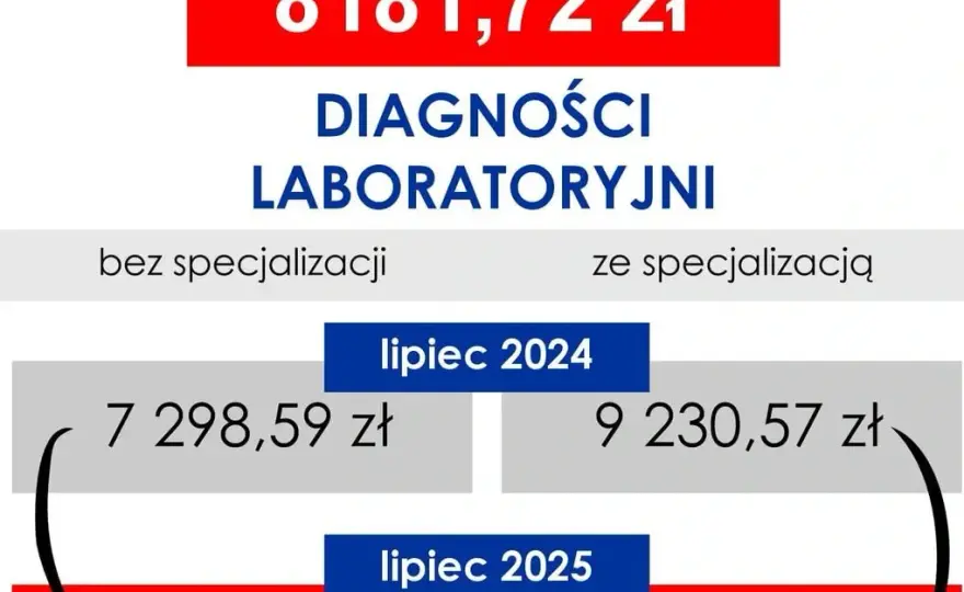 Analityk medyczny: Ile zarabia diagnosta laboratoryjny w 2026?