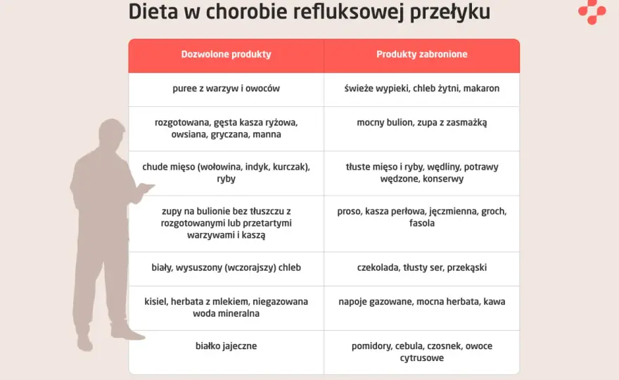 Dieta przy refluksie - czego unikać, by złagodzić zgagę