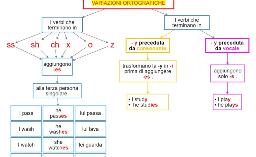 Present simple o simple present? Guida chiara e pratica