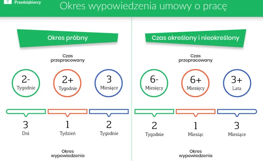 Okres próbny a staż pracy: Czy się wlicza? Twoje prawa