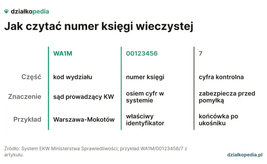 Numer Księgi Wieczystej - Jak znaleźć? Poradnik krok po kroku