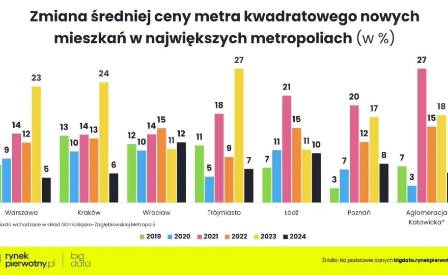 Ceny mieszkań w Polsce - Jak rozumieć 30 lat historii?