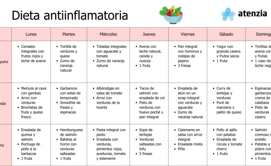 Dieta antiinflamatoria - alimentos, menú y errores comunes