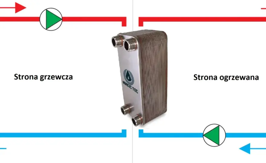Wymiennik ciepła - jak działa i który wybrać do instalacji?