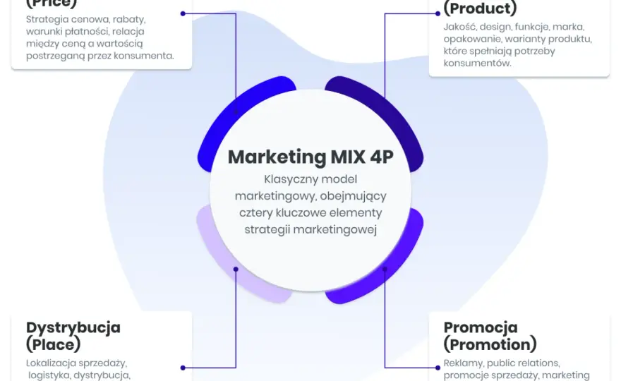 Rodzaje strategii marketingowych - jak wybrać właściwą?