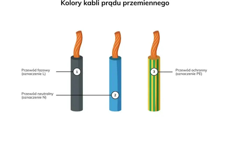 Jaki kabel do inwertera? Kluczowe informacje, które musisz znać