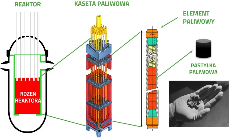 Paliwo jądrowe - Co to jest i jak działa? Pełny przewodnik