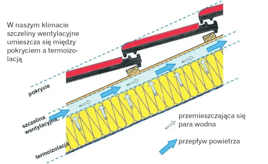 Szczelina wentylacyjna dachu - wymiary i najczęstsze błędy
