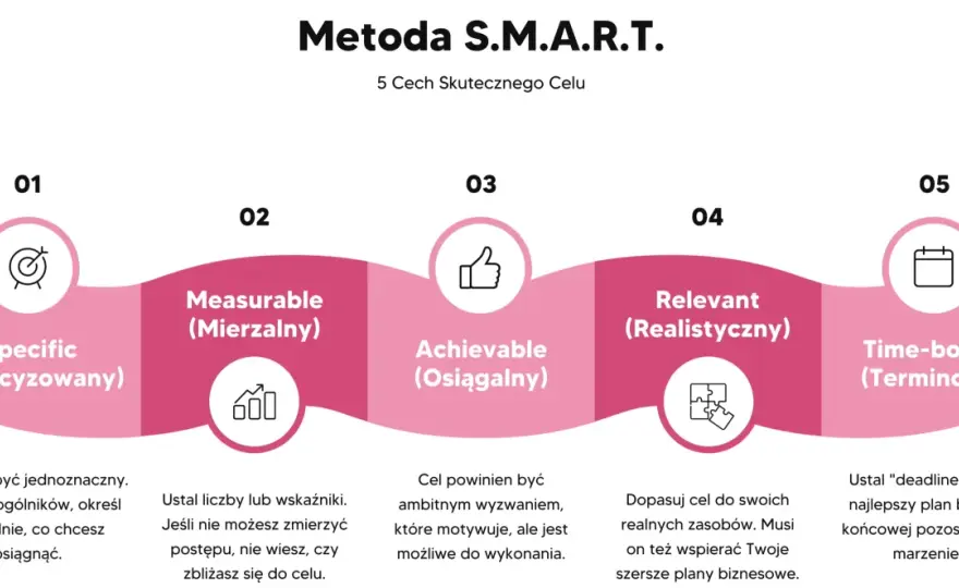 Metoda SMARTER - jak wyznaczać cele, które naprawdę działają