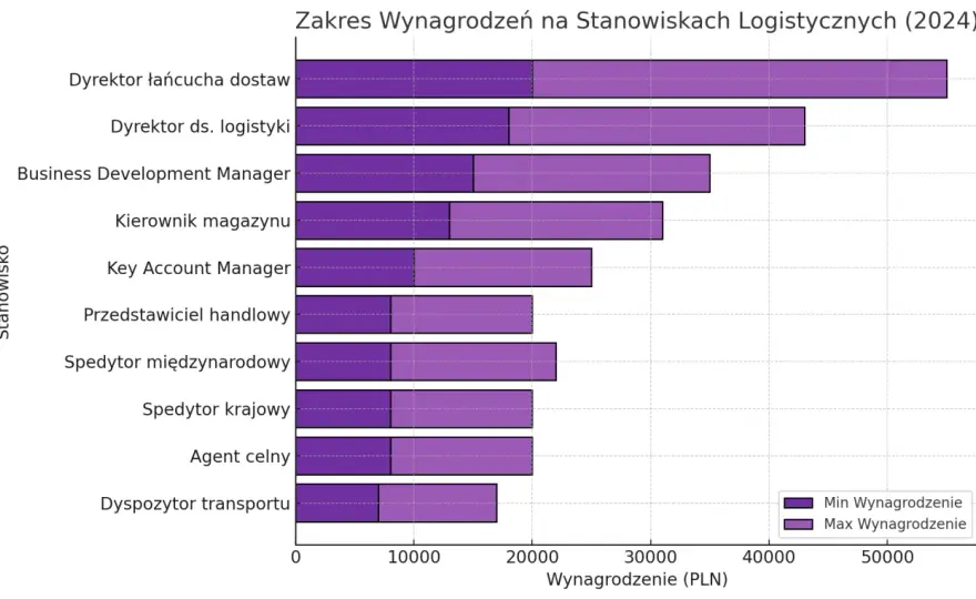 Ile zarabia spedytor netto? Zaskakujące fakty o wynagrodzeniach w branży