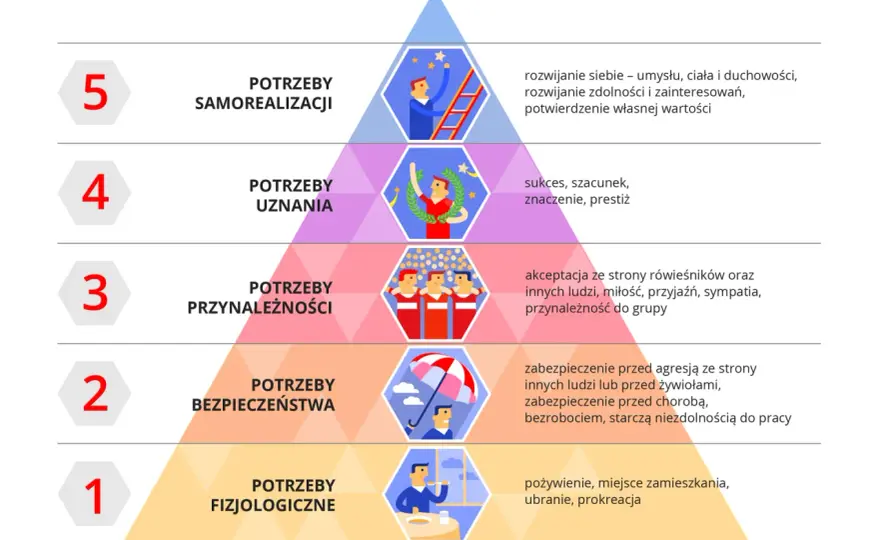 Piramida Maslowa - Czy znasz wszystkie poziomy swoich potrzeb?