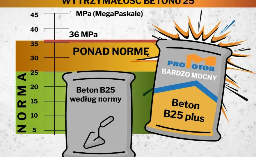 Rodzaje betonu - Jak wybrać i uniknąć błędów na budowie?