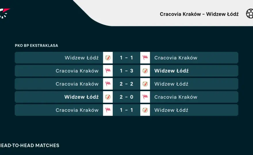 Widzew Łódź - Cracovia - Jak czytać statystyki i oceniać formę?
