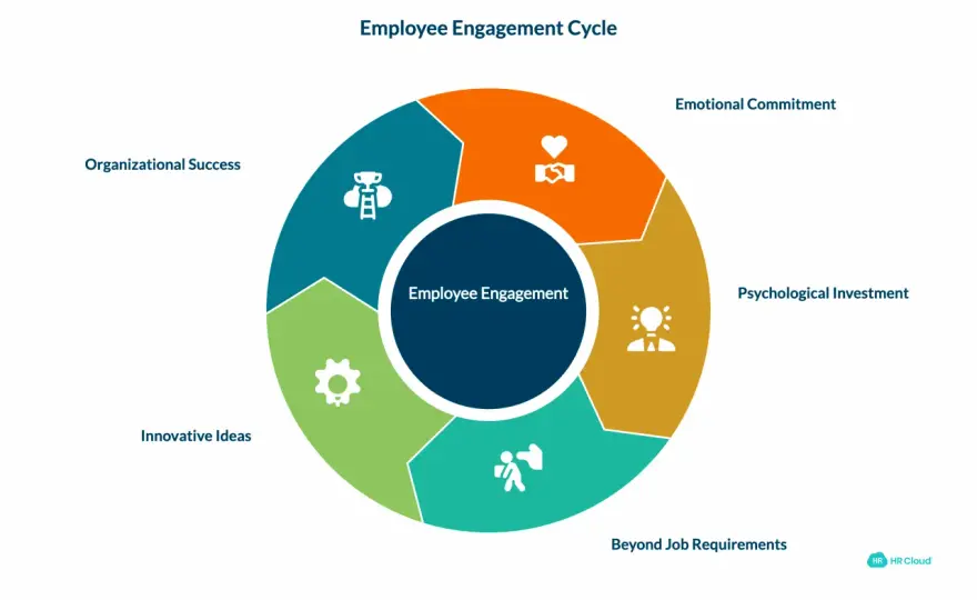 Workplace Engagement - Beyond Perks: Real Drivers & Manager Actions