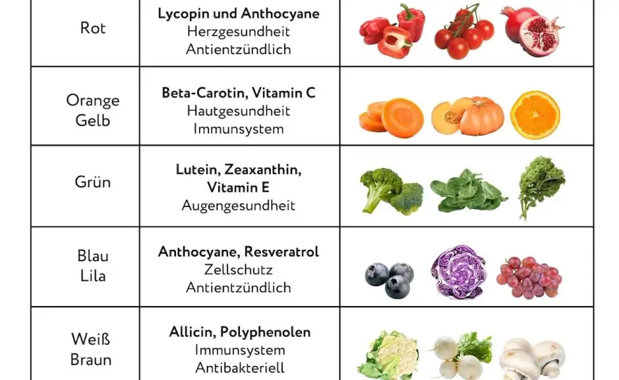 Antioxidantien in der Ernährung - was wirklich zählt