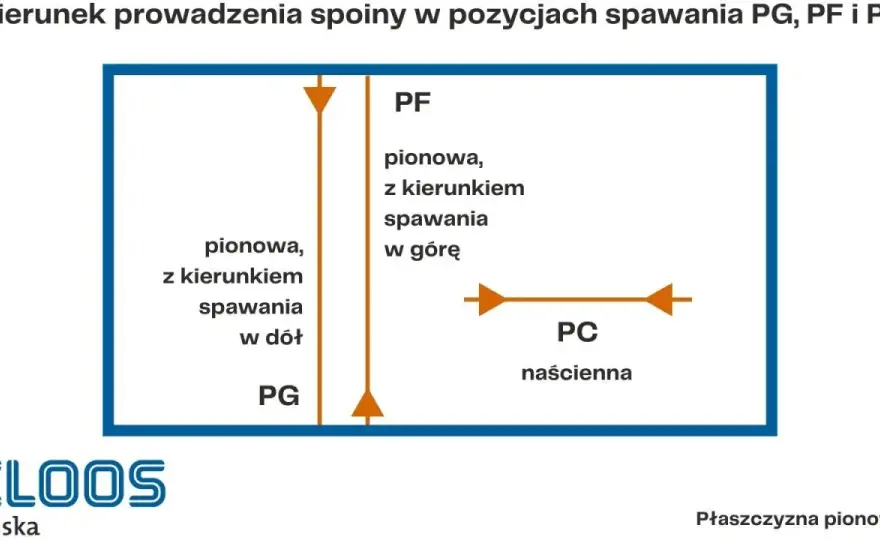 Spawanie pionowe w dół - Kiedy warto i jak to robić?