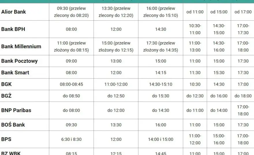 Sesje przychodzące i przelewy Getin Bank - Księgowanie i przelewy