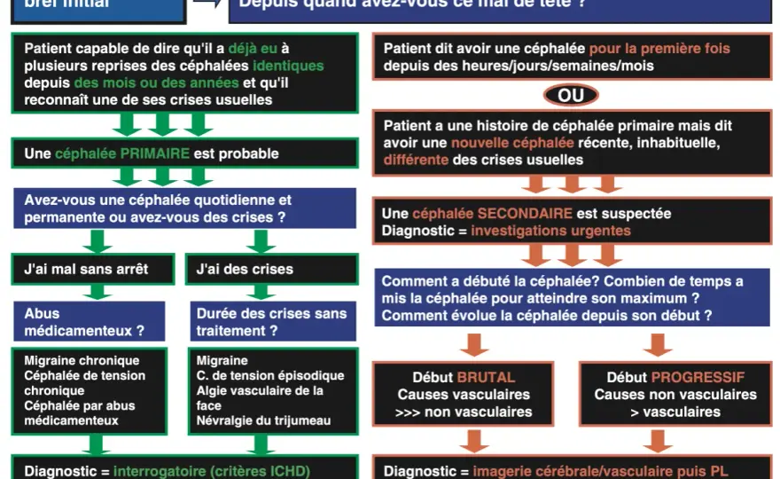 Mal de tête - migraine, causes et signes d’urgence