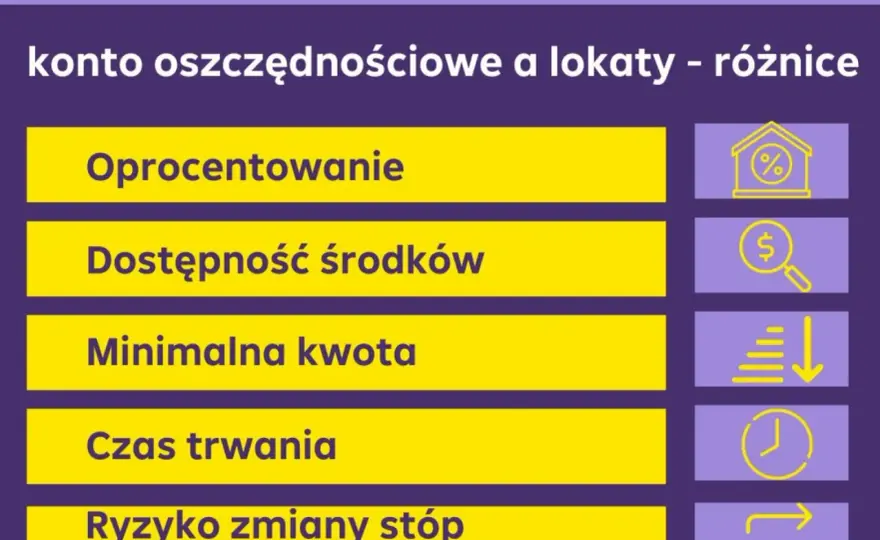 Lokata czy konto oszczędnościowe? Gdzie zarobisz najwięcej?