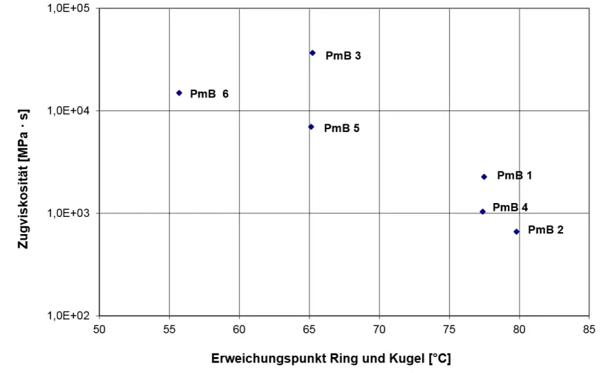 Bitumen Schmelzpunkt? Erweichungspunkt verstehen lernen!