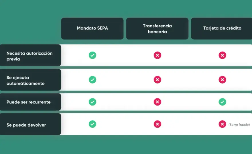 Mandato SEPA - Guía completa para cobros recurrentes