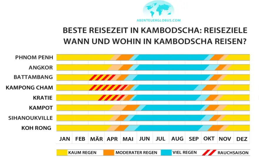 Kambodscha Reisezeit - Wann ist die beste Zeit für dich?