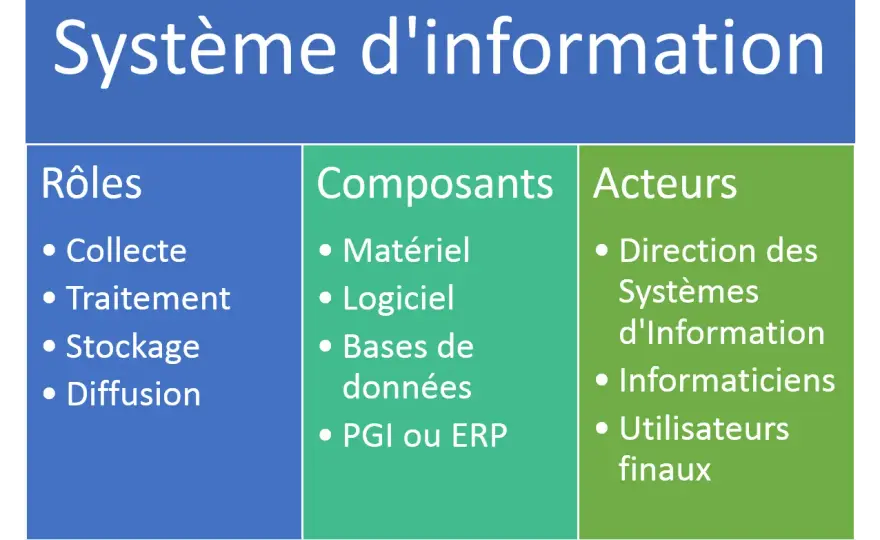 Système d'information - Votre entreprise est-elle bien organisée?