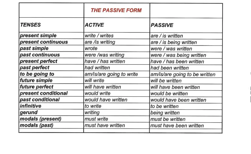 Forma passiva in inglese - regole, esempi ed errori comuni