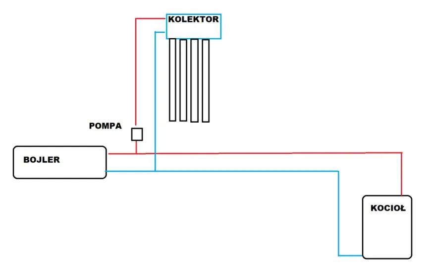 Jak podłączyć kolektory słoneczne do istniejącej instalacji?