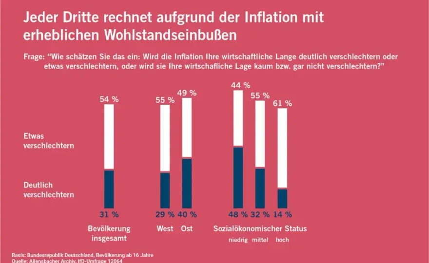 Allensbacher Umfrage richtig lesen - was die Zahlen bedeuten