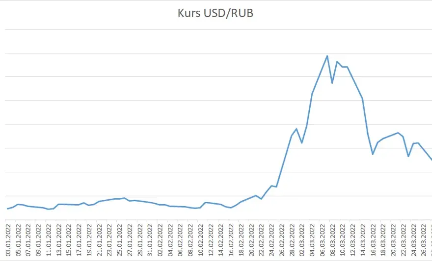 Jak sankcje wpłynęły na kurs rubla? Po ile jest aktualnie rubel?