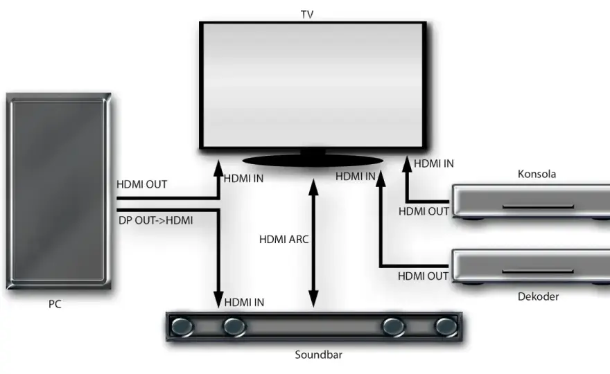 Soundbar JBL do TV - Jak podłączyć (HDMI, optyk, BT)?