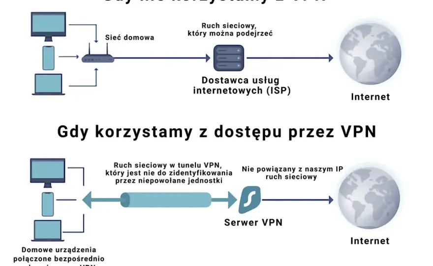 VPN co to? Bezpieczny internet i wolność w sieci. Musisz to wiedzieć!