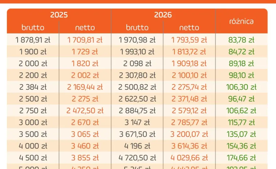 Umowa zlecenie a emerytura: Co zmieni się od 2026 roku?