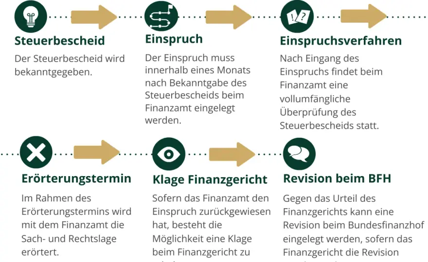 Steuerbescheid falsch? Einspruch einlegen & Geld sparen!