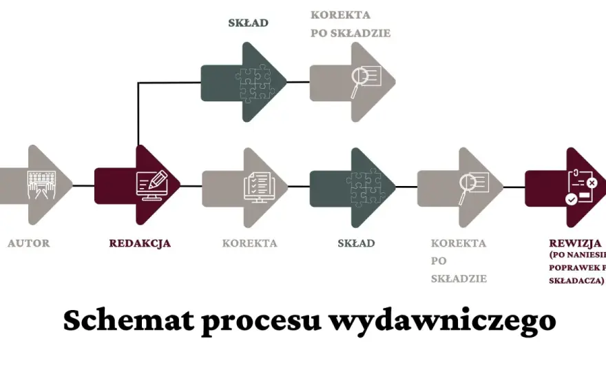 Redakcja merytoryczna vs korekta: Kluczowe różnice dla jakości
