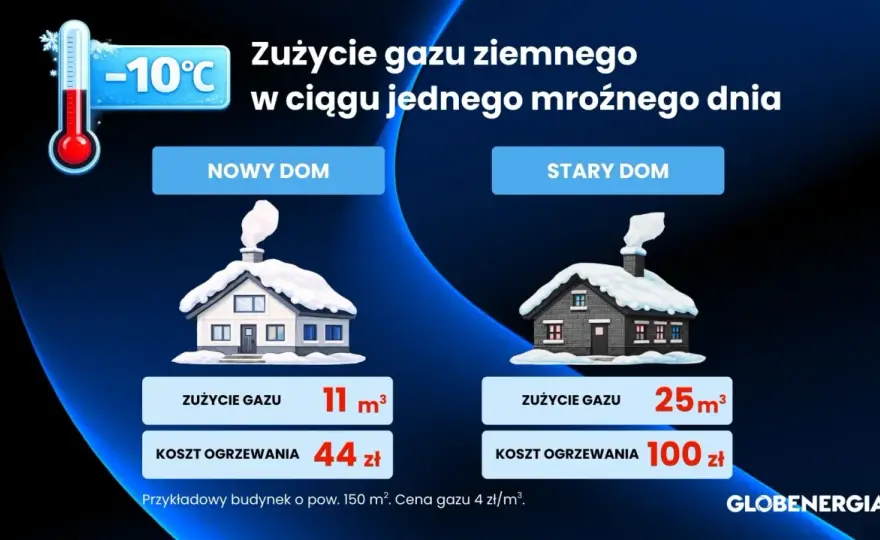 Ile gazu zużywa dom jednorodzinny? Realne widełki i liczenie