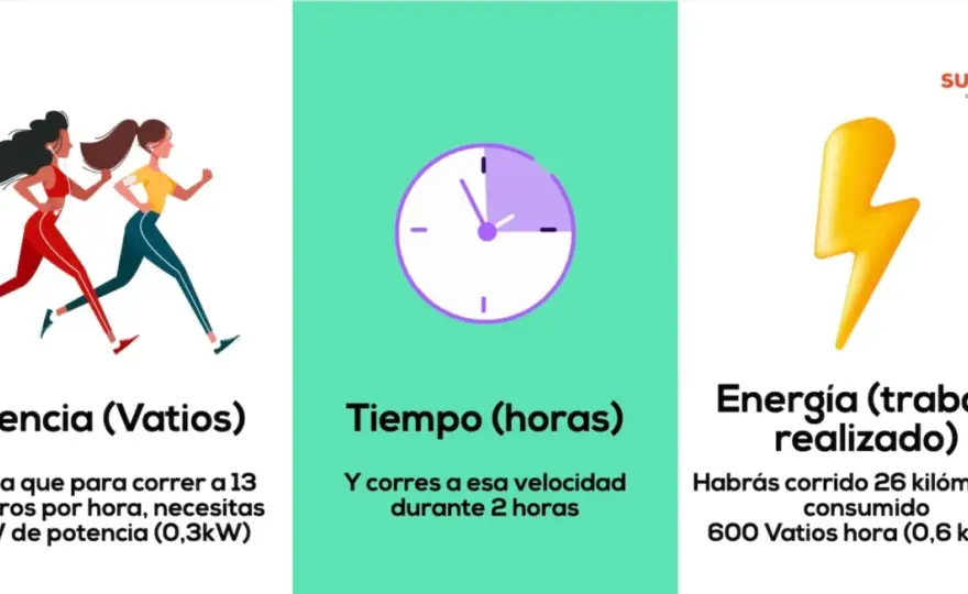 ¿Vatio o watio? La forma correcta y cómo usar W, kW, kWh