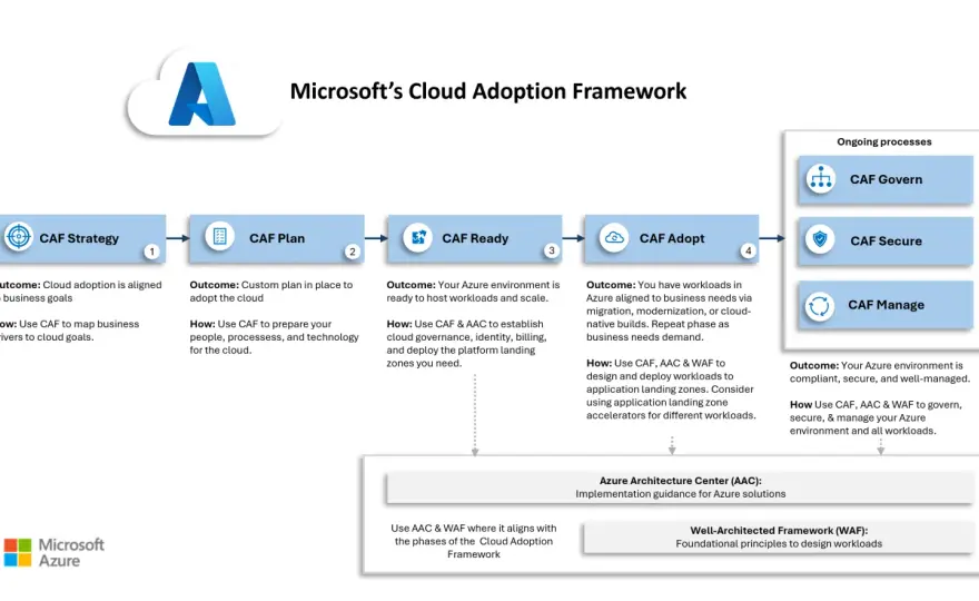Migration Azure - Réussir votre adoption du cloud