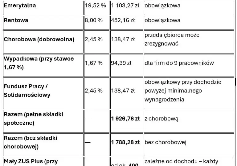 Umowa zlecenie 2026: Składki ZUS, netto i wyjątki co musisz wiedzieć?