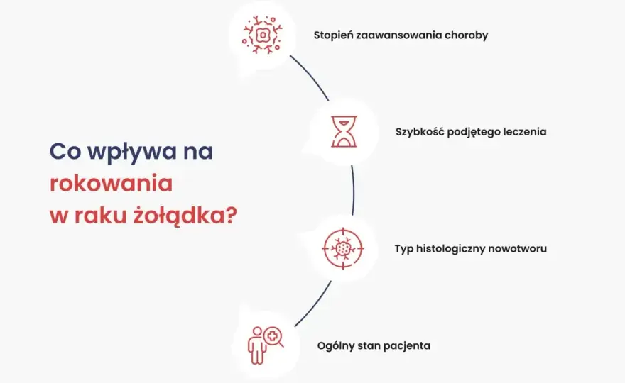 Rak żołądka - Jak realnie ocenić rokowanie i zwiększyć szanse?