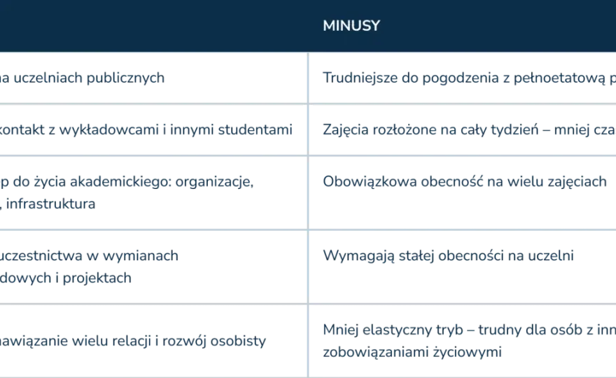 Studia zaoczne - Jak wybrać kierunek i pogodzić go z pracą?
