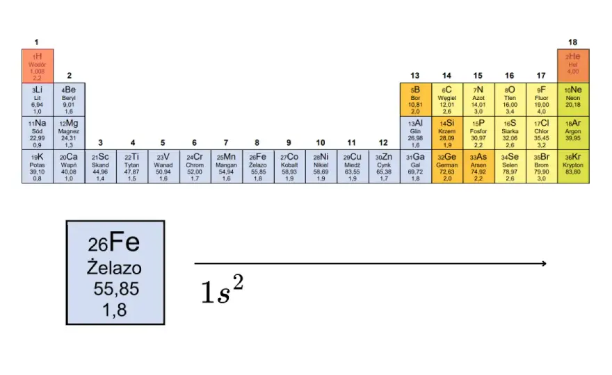 Elektrony walencyjne - klucz do reaktywności atomów?